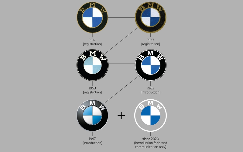 tổng hợp logo bmw qua từng thời kỳ