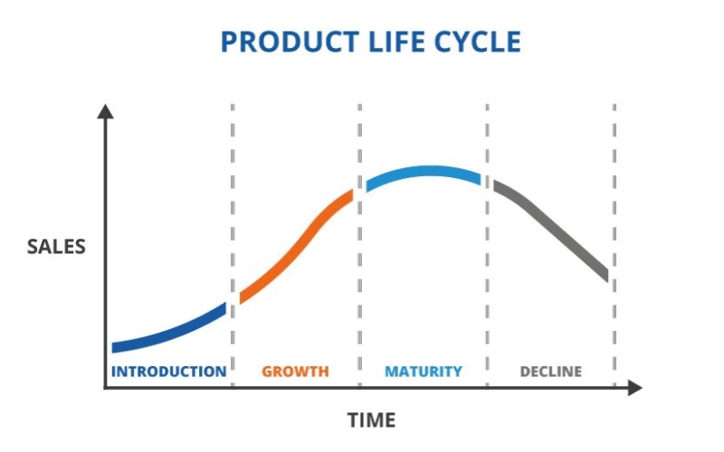 biểu đồ chu kỳ sống của sản phẩm